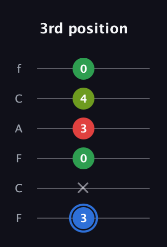 G♯ Major 6th Sharp 5th guitar tab — 3rd position (3 x 0 3 4 0) in Open E Tuning (EBEG♯BE) · Capo 1