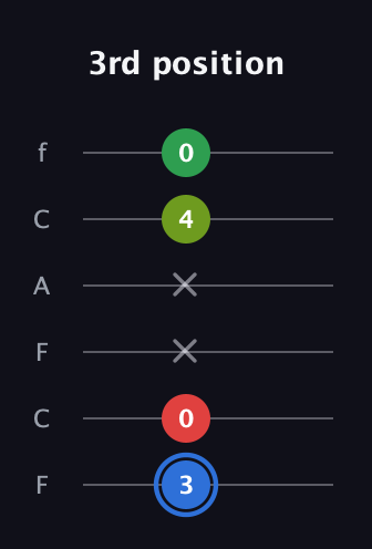 G♯ Major 6th Sharp 5th guitar tab — 3rd position (3 0 x x 4 0) in Open E Tuning (EBEG♯BE) · Capo 1