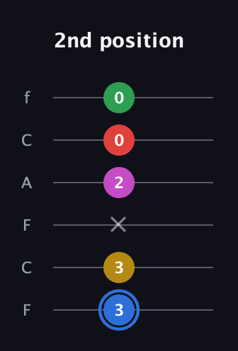 G♯ Major 6th Sharp 9th guitar tab — 2nd position (3 3 x 2 0 0) in Open E Tuning (EBEG♯BE) · Capo 1