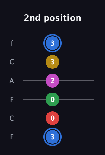 G♯ Major 6th Sharp 9th guitar tab — 2nd position (3 0 0 2 3 3) in Open E Tuning (EBEG♯BE) · Capo 1