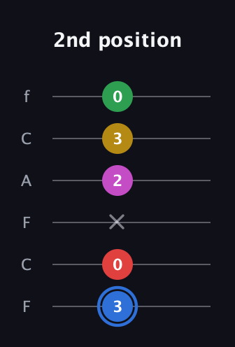 G♯ Major 6th Sharp 9th guitar tab — 2nd position (3 0 x 2 3 0) in Open E Tuning (EBEG♯BE) · Capo 1