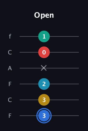 G♯ Major 7th Sharp 13th guitar tab — Open (3 3 2 x 0 1) in Open E Tuning (EBEG♯BE) · Capo 1
