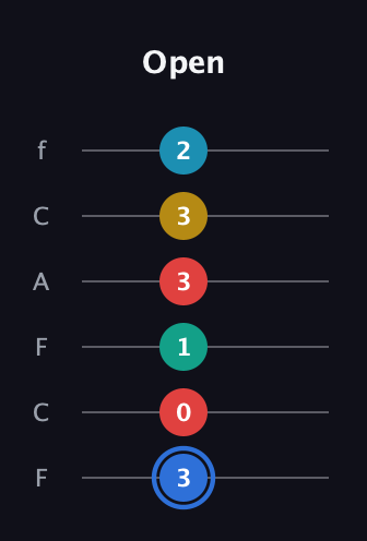 G♯ Major 7th Sharp 13th guitar tab — Open (3 0 1 3 3 2) in Open E Tuning (EBEG♯BE) · Capo 1
