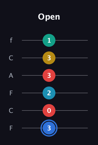 G♯ Major 7th Sharp 13th guitar tab — Open (3 0 2 3 3 1) in Open E Tuning (EBEG♯BE) · Capo 1