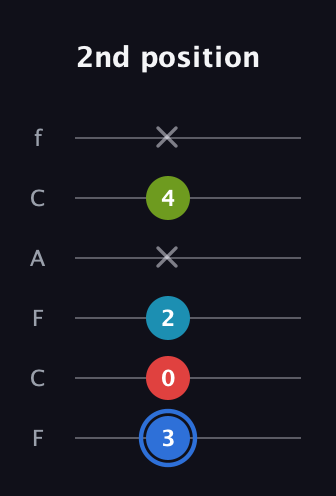G♯ Major 7th Sharp 5th guitar tab — 2nd position (3 0 2 x 4 x) in Open E Tuning (EBEG♯BE) · Capo 1
