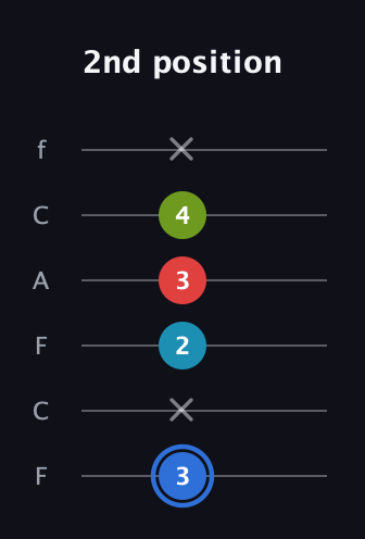 G♯ Major 7th Sharp 5th guitar tab — 2nd position (3 x 2 3 4 x) in Open E Tuning (EBEG♯BE) · Capo 1