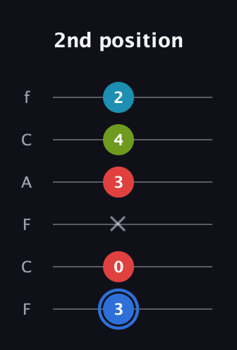 G♯ Major 7th Sharp 5th guitar tab — 2nd position (3 0 x 3 4 2) in Open E Tuning (EBEG♯BE) · Capo 1