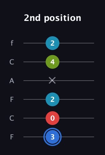 G♯ Major 7th Sharp 5th guitar tab — 2nd position (3 0 2 x 4 2) in Open E Tuning (EBEG♯BE) · Capo 1