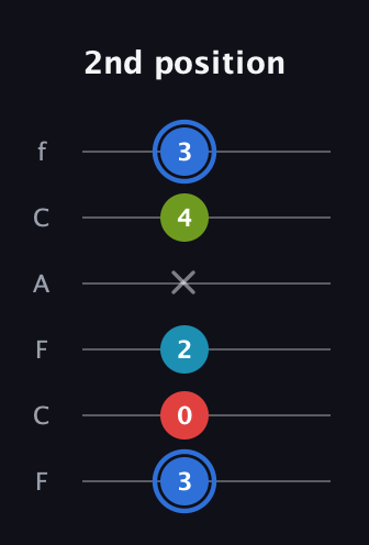 G♯ Major 7th Sharp 5th guitar tab — 2nd position (3 0 2 x 4 3) in Open E Tuning (EBEG♯BE) · Capo 1