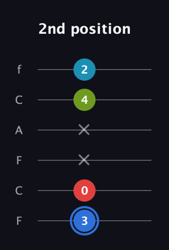 G♯ Major 7th Sharp 5th guitar tab — 2nd position (3 0 x x 4 2) in Open E Tuning (EBEG♯BE) · Capo 1