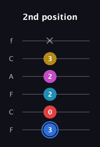 G♯ Major 7th Sharp 9th guitar tab — 2nd position (3 0 2 2 3 x) in Open E Tuning (EBEG♯BE) · Capo 1