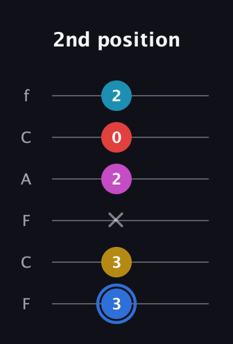 G♯ Major 7th Sharp 9th guitar tab — 2nd position (3 3 x 2 0 2) in Open E Tuning (EBEG♯BE) · Capo 1