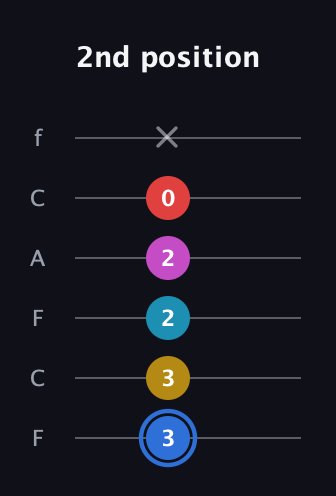 G♯ Major 7th Sharp 9th guitar tab — 2nd position (3 3 2 2 0 x) in Open E Tuning (EBEG♯BE) · Capo 1