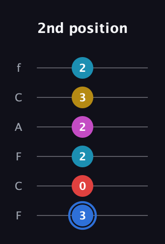 G♯ Major 7th Sharp 9th guitar tab — 2nd position (3 0 2 2 3 2) in Open E Tuning (EBEG♯BE) · Capo 1