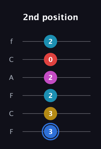 G♯ Major 7th Sharp 9th guitar tab — 2nd position (3 3 2 2 0 2) in Open E Tuning (EBEG♯BE) · Capo 1