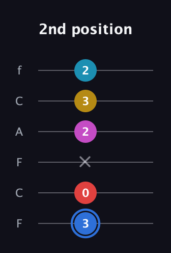 G♯ Major 7th Sharp 9th guitar tab — 2nd position (3 0 x 2 3 2) in Open E Tuning (EBEG♯BE) · Capo 1