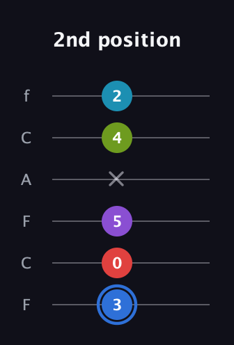 G♯ Major 9th Sharp 5th guitar tab — 2nd position (3 0 5 x 4 2) in Open E Tuning (EBEG♯BE) · Capo 1