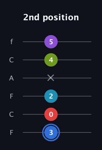 G♯ Major 9th Sharp 5th guitar tab — 2nd position (3 0 2 x 4 5) in Open E Tuning (EBEG♯BE) · Capo 1