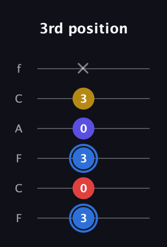 G♯ Major Flat 9th guitar tab — 3rd position (3 0 3 0 3 x) in Open E Tuning (EBEG♯BE) · Capo 1