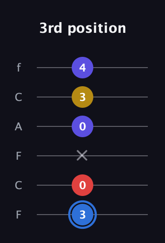 G♯ Major Flat 9th guitar tab — 3rd position (3 0 x 0 3 4) in Open E Tuning (EBEG♯BE) · Capo 1
