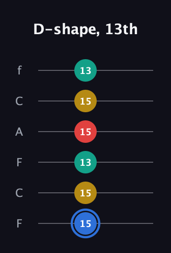 G♯ Major Sharp 13th guitar tab — D-shape, 13th (15 15 13 15 15 13) in Open E Tuning (EBEG♯BE) · Capo 1