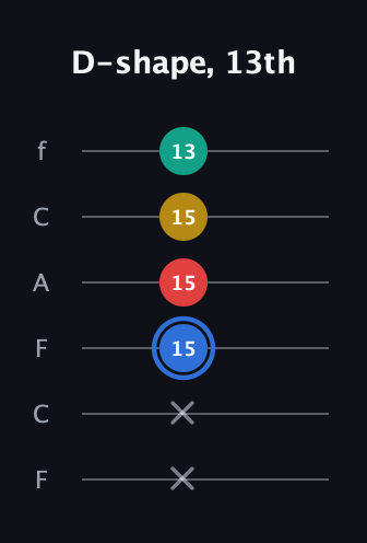 G♯ Major Sharp 13th guitar tab — D-shape, 13th (x x 15 15 15 13) in Open E Tuning (EBEG♯BE) · Capo 1