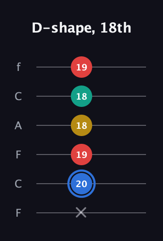 G♯ Major Sharp 13th guitar tab — D-shape, 18th (x 20 19 18 18 19) in Open E Tuning (EBEG♯BE) · Capo 1