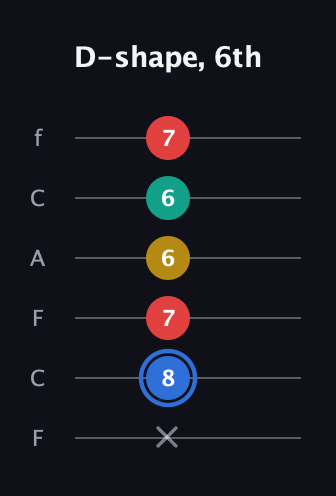 G♯ Major Sharp 13th guitar tab — D-shape, 6th (x 8 7 6 6 7) in Open E Tuning (EBEG♯BE) · Capo 1