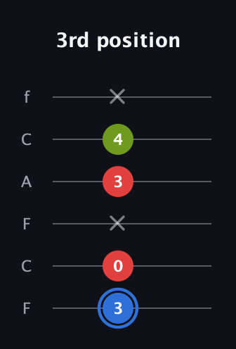 G♯ Major Sharp 5th guitar tab — 3rd position (3 0 x 3 4 x) in Open E Tuning (EBEG♯BE) · Capo 1