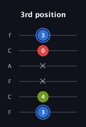 G♯ Major Sharp 5th guitar tab — 3rd position (3 4 x x 0 3) in Open E Tuning (EBEG♯BE) · Capo 1