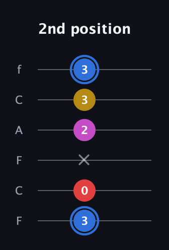 G♯ Major Sharp 9th guitar tab — 2nd position (3 0 x 2 3 3) in Open E Tuning (EBEG♯BE) · Capo 1