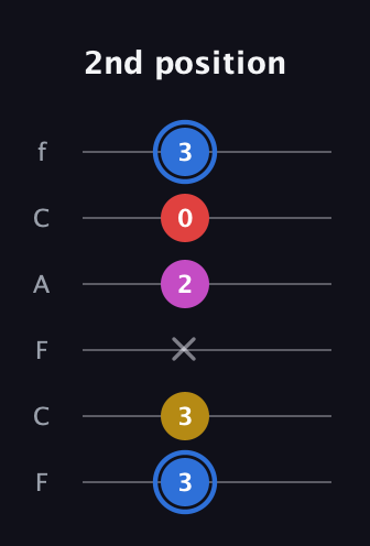 G♯ Major Sharp 9th guitar tab — 2nd position (3 3 x 2 0 3) in Open E Tuning (EBEG♯BE) · Capo 1