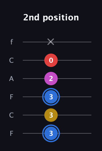 G♯ Major Sharp 9th guitar tab — 2nd position (3 3 3 2 0 x) in Open E Tuning (EBEG♯BE) · Capo 1