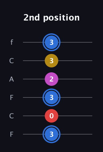 G♯ Major Sharp 9th guitar tab — 2nd position (3 0 3 2 3 3) in Open E Tuning (EBEG♯BE) · Capo 1
