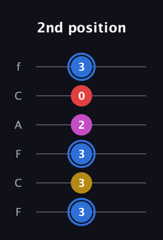 G♯ Major Sharp 9th guitar tab — 2nd position (3 3 3 2 0 3) in Open E Tuning (EBEG♯BE) · Capo 1