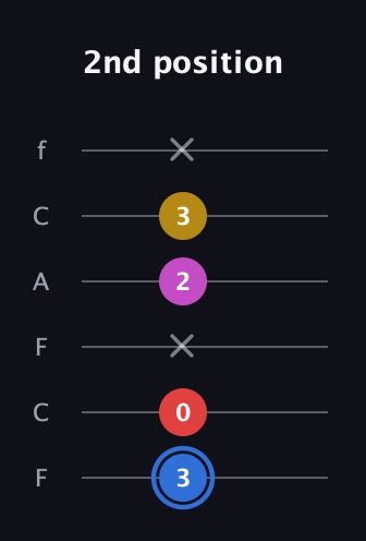 G♯ Major Sharp 9th guitar tab — 2nd position (3 0 x 2 3 x) in Open E Tuning (EBEG♯BE) · Capo 1