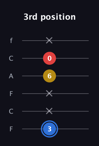 G♯ Major guitar tab — 3rd position (3 x x 6 0 x) in Open E Tuning (EBEG♯BE) · Capo 1