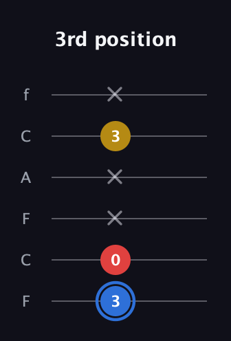 G♯ Major guitar tab — 3rd position (3 0 x x 3 x) in Open E Tuning (EBEG♯BE) · Capo 1