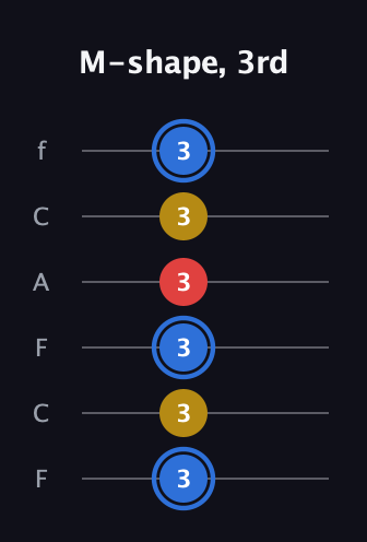 G♯ Major guitar tab — M-shape, 3rd (3 3 3 3 3 3) in Open E Tuning (EBEG♯BE) · Capo 1