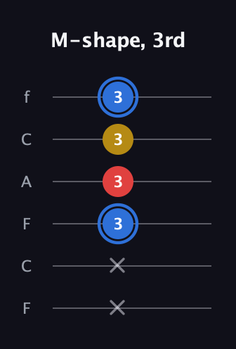 G♯ Major guitar tab — M-shape, 3rd (x x 3 3 3 3) in Open E Tuning (EBEG♯BE) · Capo 1