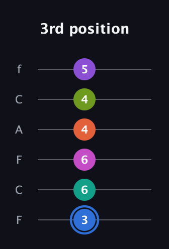 G♯ Minor 11th Sharp 5th guitar tab — 3rd position (3 6 6 4 4 5) in Open E Tuning (EBEG♯BE) · Capo 1