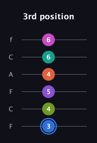 G♯ Minor 11th Sharp 5th guitar tab — 3rd position (3 4 5 4 6 6) in Open E Tuning (EBEG♯BE) · Capo 1