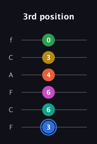 G♯ Minor 13th Sharp 9th guitar tab — 3rd position (3 6 6 4 3 0) in Open E Tuning (EBEG♯BE) · Capo 1