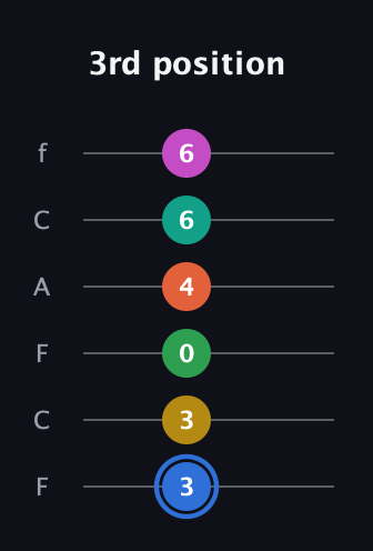 G♯ Minor 13th Sharp 9th guitar tab — 3rd position (3 3 0 4 6 6) in Open E Tuning (EBEG♯BE) · Capo 1