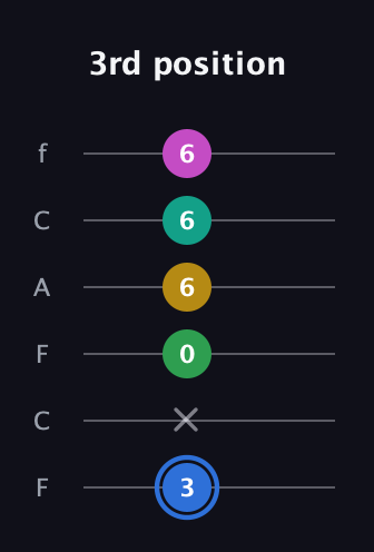 G♯ Minor 6th Sharp 13th guitar tab — 3rd position (3 x 0 6 6 6) in Open E Tuning (EBEG♯BE) · Capo 1