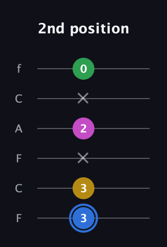 G♯ Minor 6th Sharp 9th guitar tab — 2nd position (3 3 x 2 x 0) in Open E Tuning (EBEG♯BE) · Capo 1