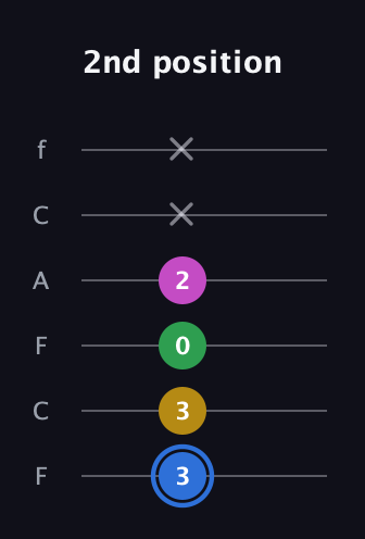 G♯ Minor 6th Sharp 9th guitar tab — 2nd position (3 3 0 2 x x) in Open E Tuning (EBEG♯BE) · Capo 1