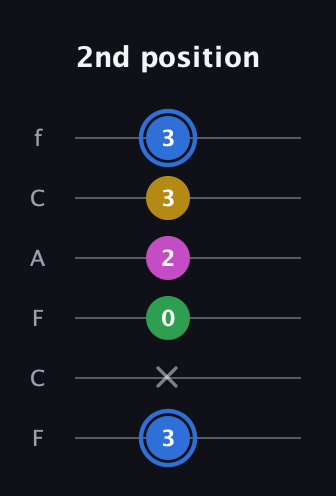 G♯ Minor 6th Sharp 9th guitar tab — 2nd position (3 x 0 2 3 3) in Open E Tuning (EBEG♯BE) · Capo 1