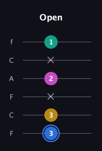 G♯ Minor 7th Sharp 13th guitar tab — Open (3 3 x 2 x 1) in Open E Tuning (EBEG♯BE) · Capo 1
