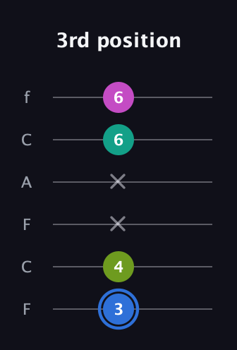 G♯ Minor 7th Sharp 5th guitar tab — 3rd position (3 4 x x 6 6) in Open E Tuning (EBEG♯BE) · Capo 1